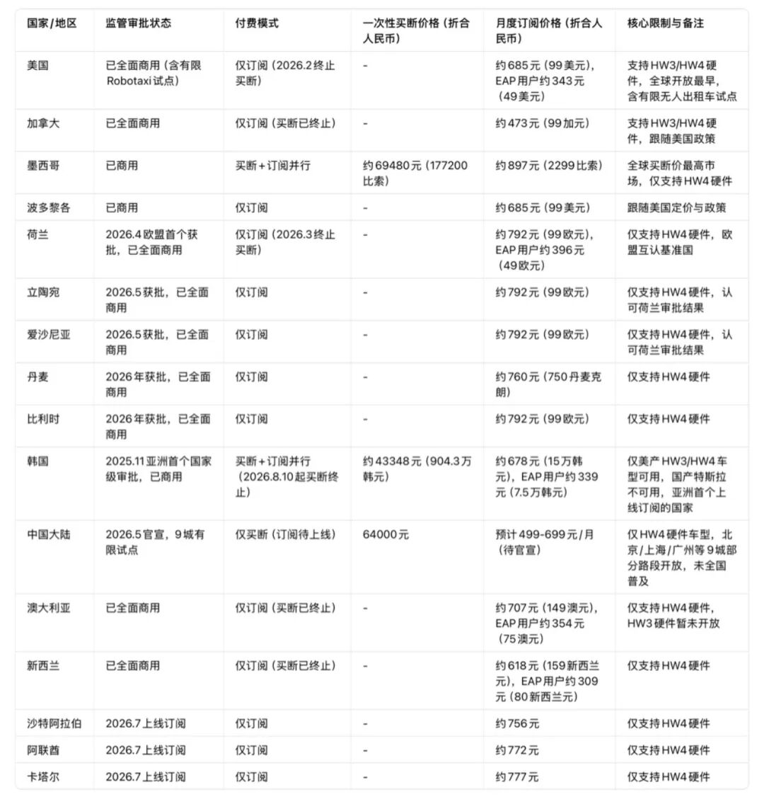 特斯拉韩国FSD月费719元，21日上线，中国949元？图4
