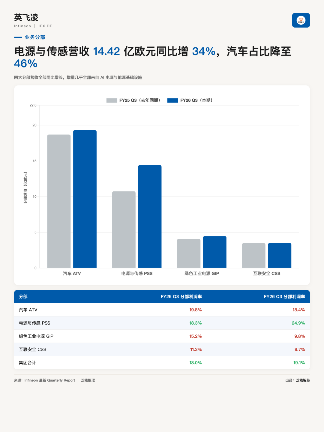 功率器件产线换了客户:英飞凌季度收入 41.72 亿欧元,汽车下降到了 46%图3
