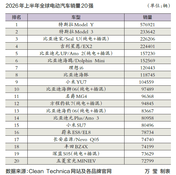 上半年全球新能源车市大扫描图3