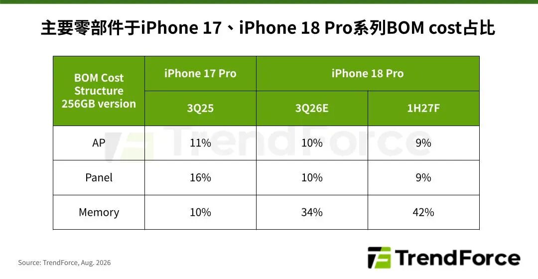 研报 | 预估iPhone 18 Pro成本大增近40%，苹果或调整毛利策略以稳健出货图2