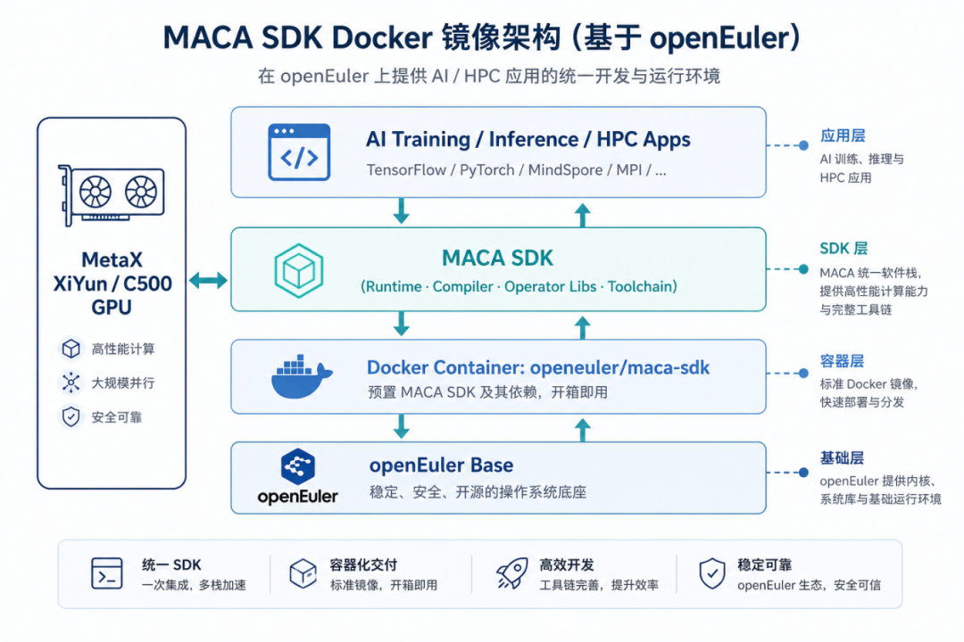 保姆级速通！openEuler 沐曦卡 MACA SDK 容器镜像操作全指南图3