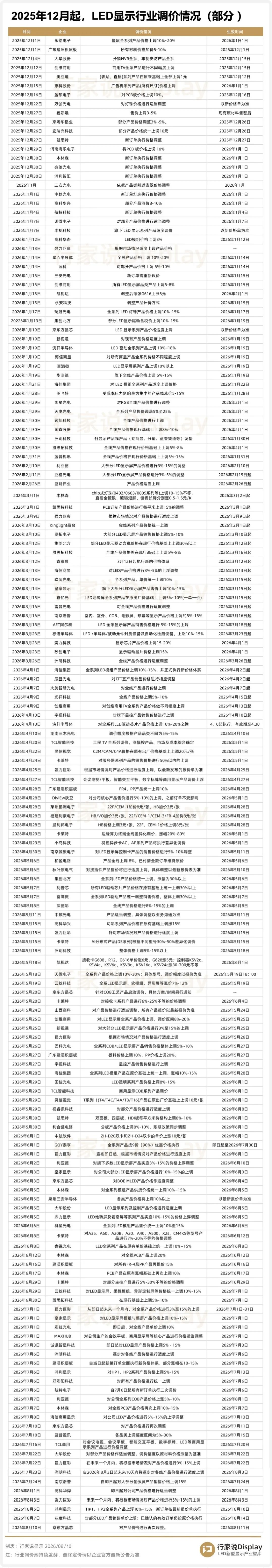 洲明、京东方晶芯、鸿利等7企再宣布调价图12
