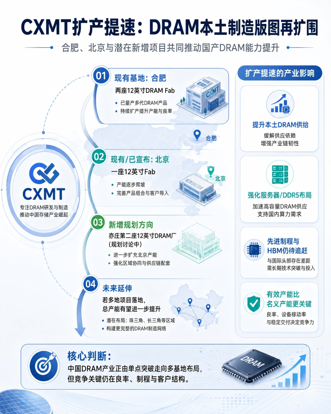 【存储与接口芯片要闻简报】FMS集中释放3D存储路线,SK海力士扩产锁定AI内存增量图5