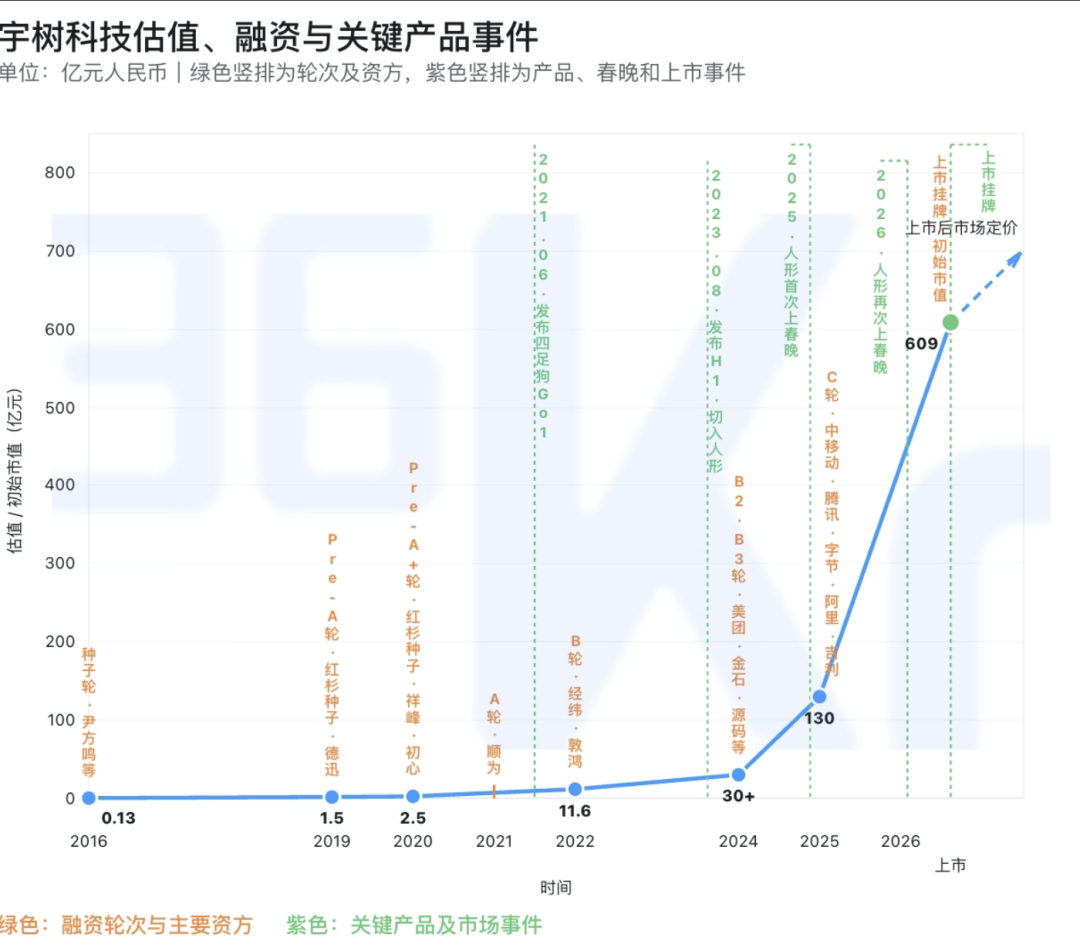 千亿IPO：山顶上的宇树 ｜ 深氪图5