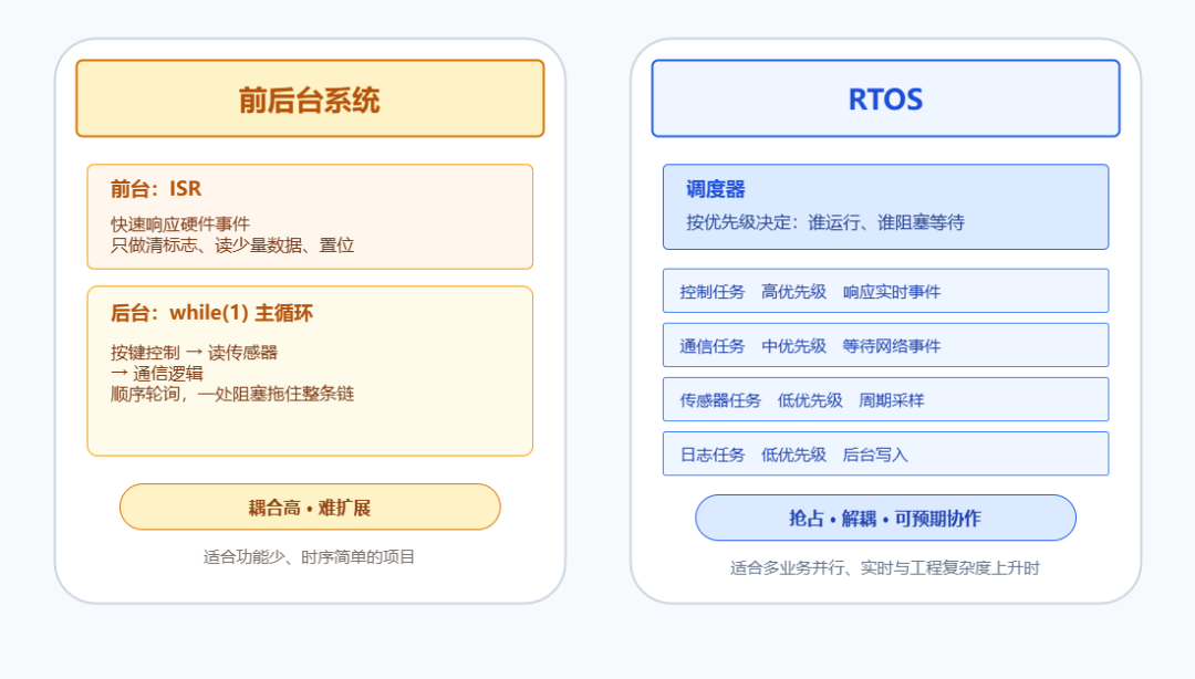 FreeRTOS 和 Zephyr 选型对比图1