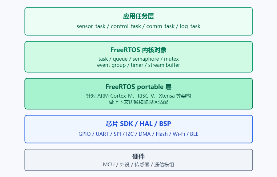 FreeRTOS 和 Zephyr 选型对比图4