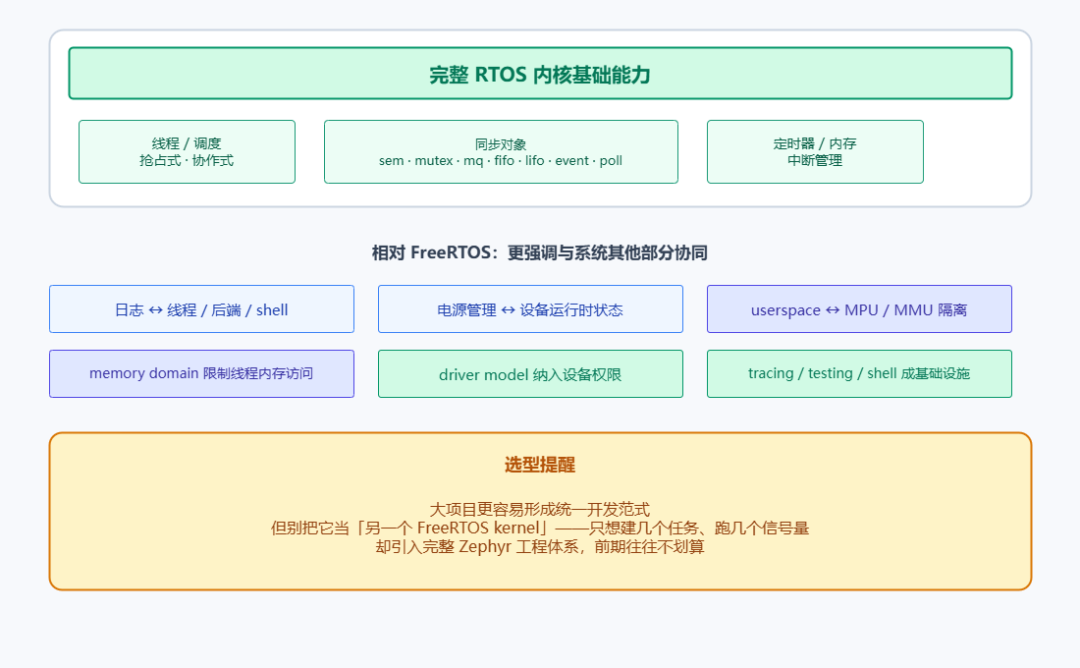 FreeRTOS 和 Zephyr 选型对比图16