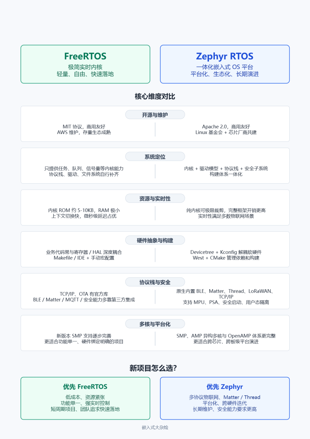 FreeRTOS 和 Zephyr 选型对比图18