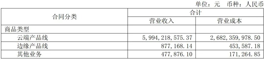存货暴涨、现金流承压：寒武纪与摩尔线程，在赌国产AI芯片的万亿未来图4