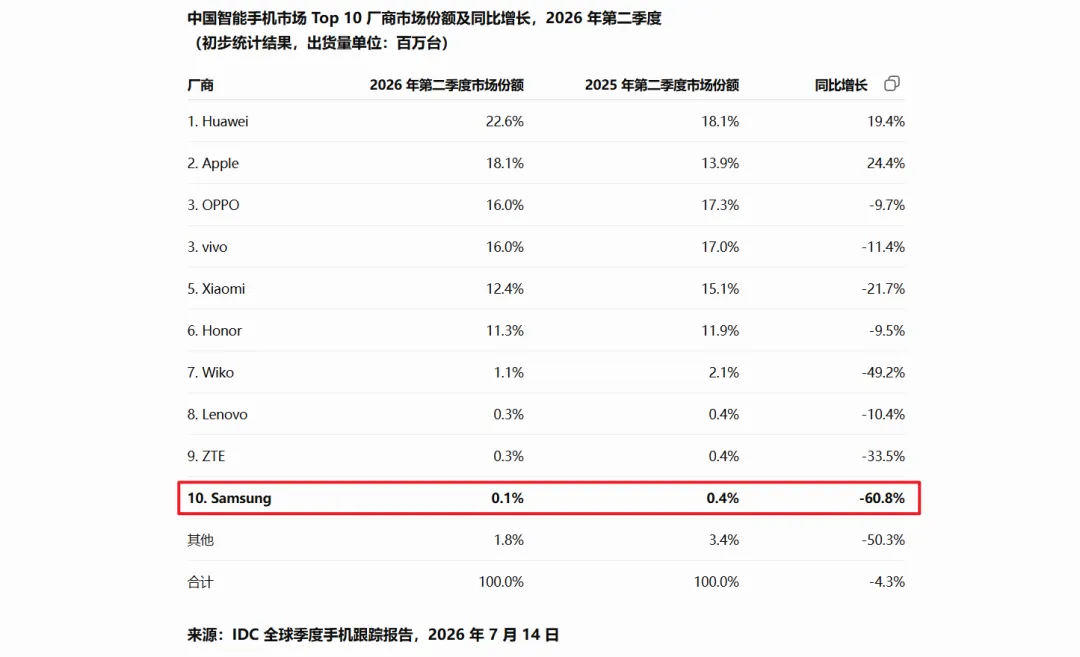 三星手机还没退出中国,门店先扛不住了图7