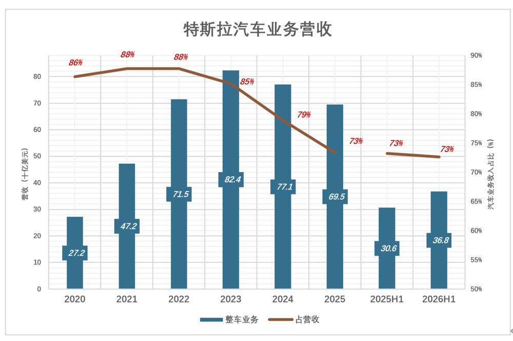 特斯拉,七巨头中的短板图3