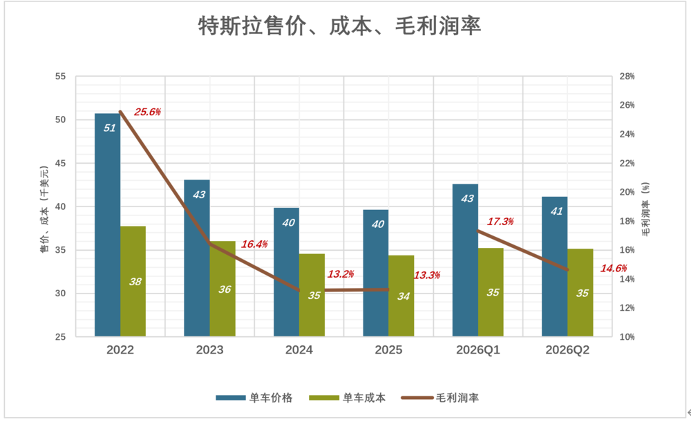 特斯拉,七巨头中的短板图4