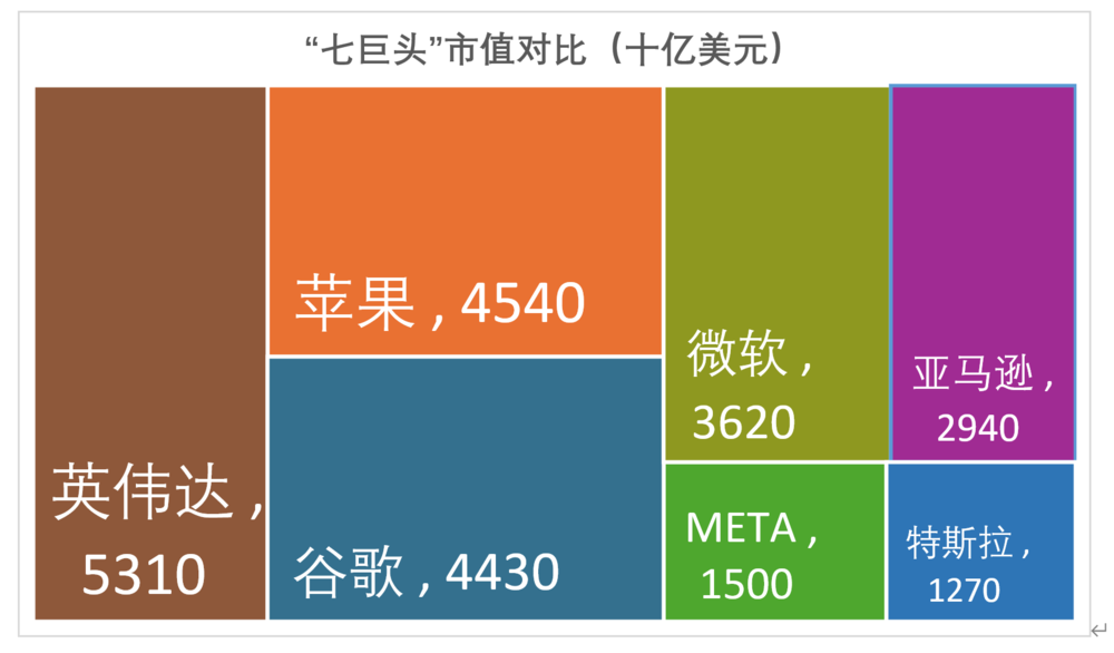 特斯拉,七巨头中的短板图8