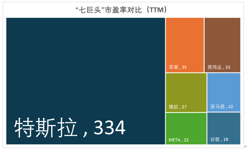 特斯拉,七巨头中的短板图9