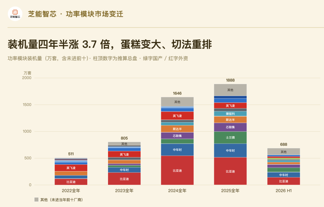四年半,中国车用功率模块摆国外依赖,自给率约为90%图3