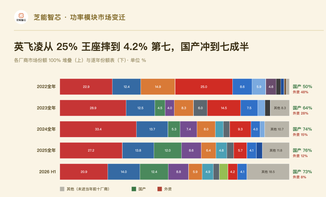 四年半,中国车用功率模块摆国外依赖,自给率约为90%图4