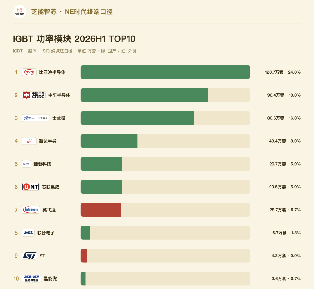 四年半,中国车用功率模块摆国外依赖,自给率约为90%图5