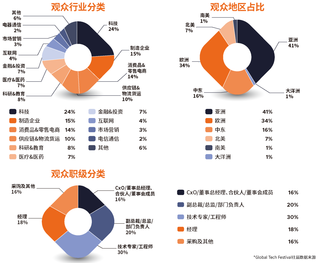 早鸟倒计时！锁定虹桥国际科技周，与全球买家和投资人在此相遇图5