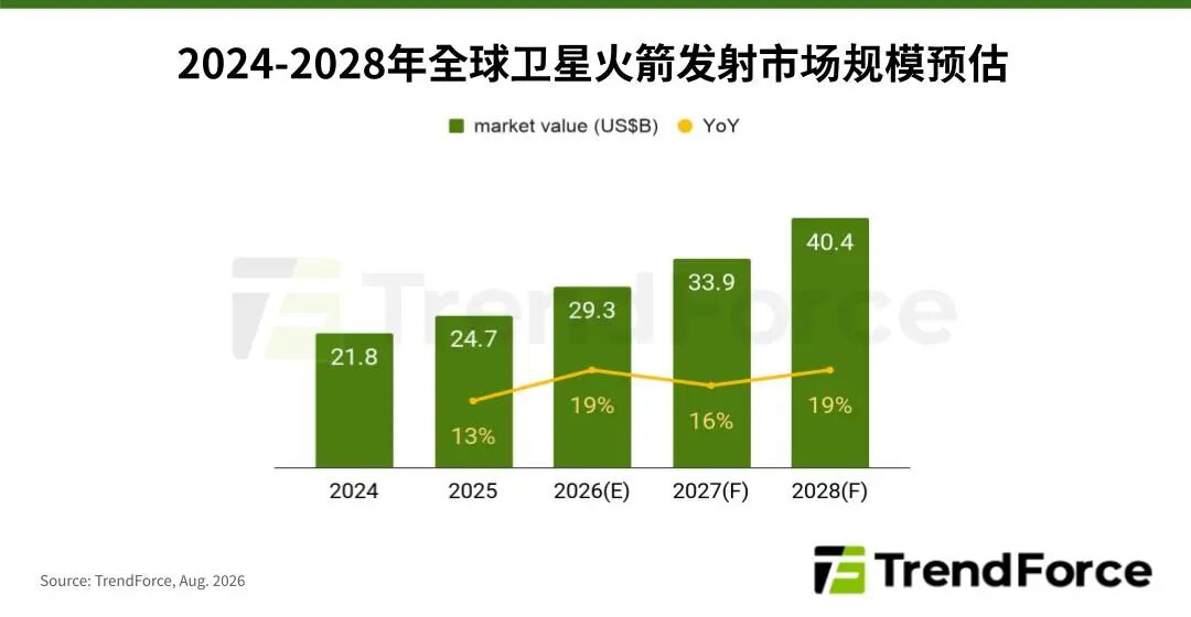 404亿美元!2028年全球卫星火箭发射市场规模预测出炉图1