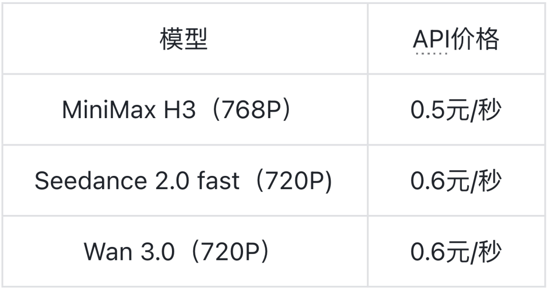 全网挤爆Seedance 2.5,但2.0 fast降到6毛是真的香!图8
