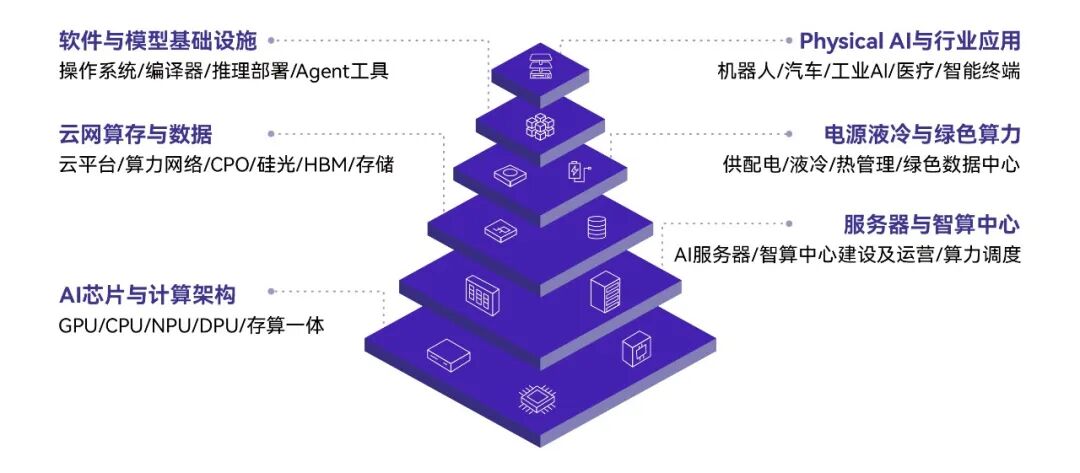 RISC-V产业看点：从AI融合到高性能突破，开放计算迎来加速期图13