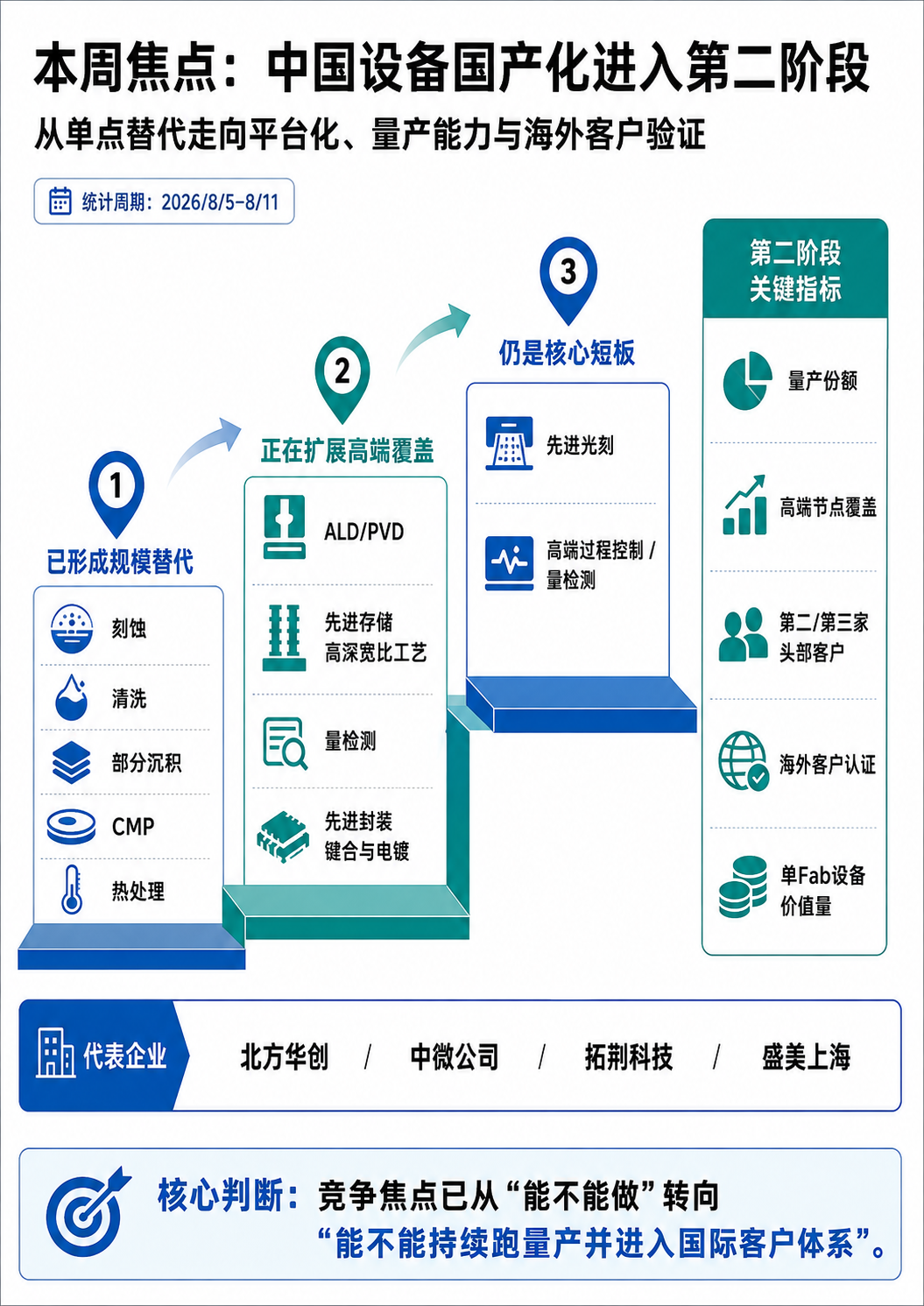 【半导体设备要闻简报】韩系存储厂评估国产刻蚀,AI扩产推动设备供应链重新分层图6