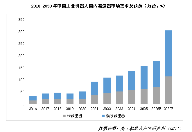 GGII:2026年中国工业机器人行业调研报告图3