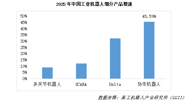 GGII:2026年中国工业机器人行业调研报告图6