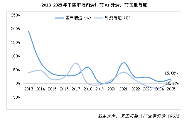 GGII:2026年中国工业机器人行业调研报告图8