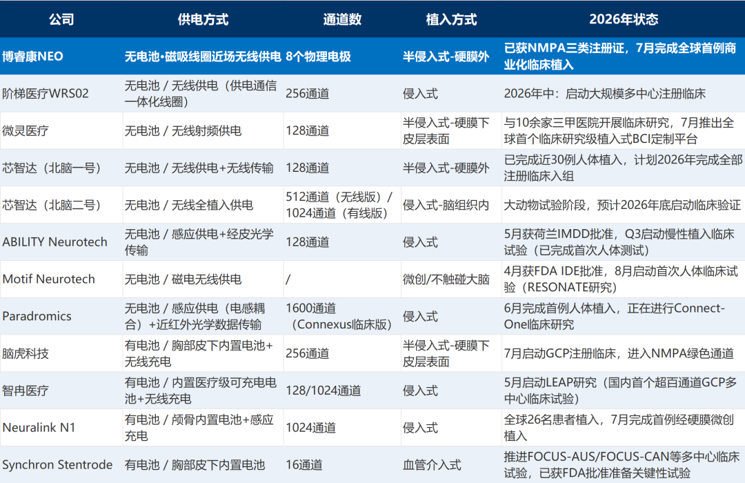 脑机接口的电池，放还是不放？2026年11家植入式BCI供电方案全景图2