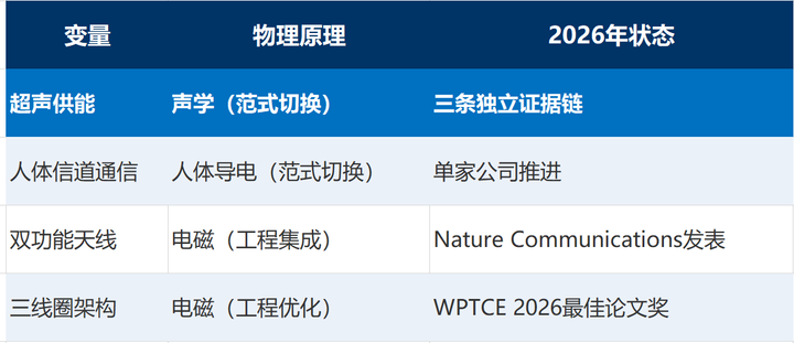 脑机接口的电池，放还是不放？2026年11家植入式BCI供电方案全景图3