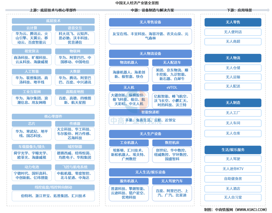 2026年中国无人经济产业链图谱及投资布局分析图5