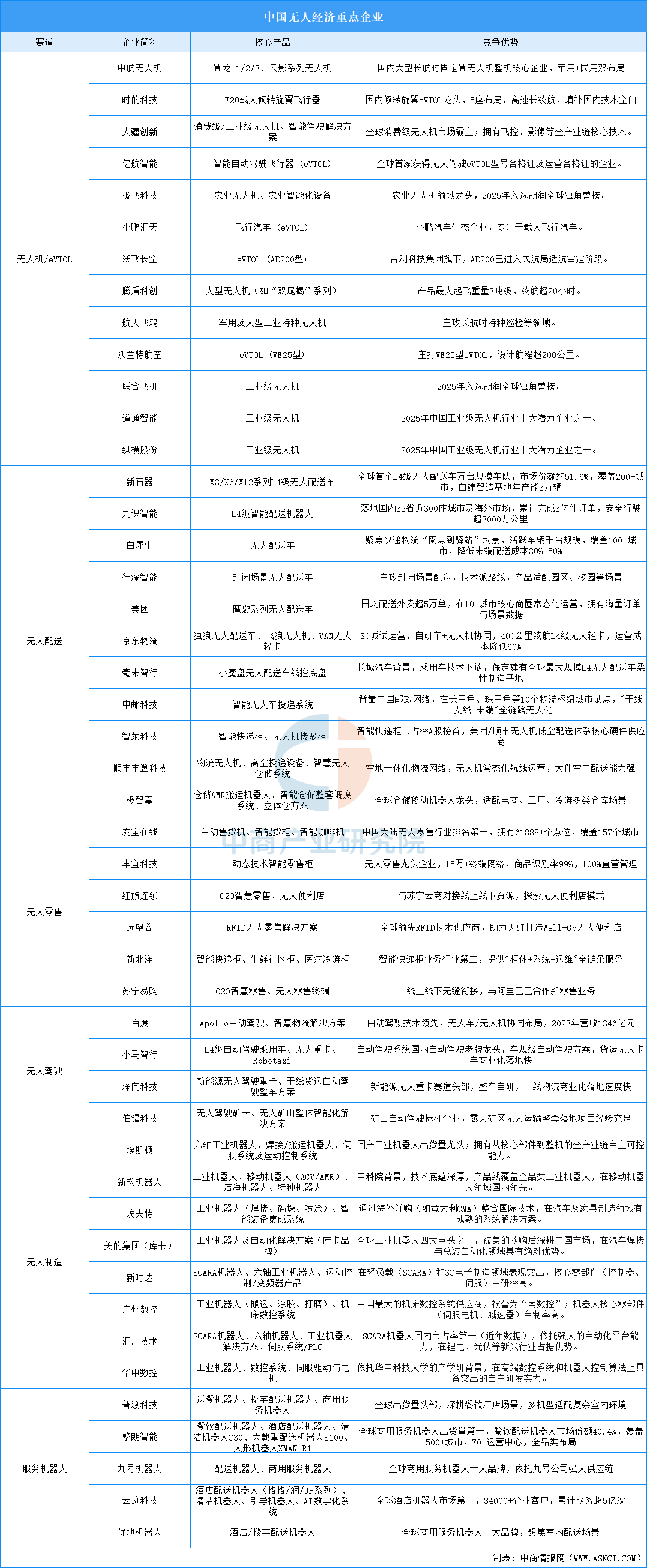 2026年中国无人经济产业链图谱及投资布局分析图32