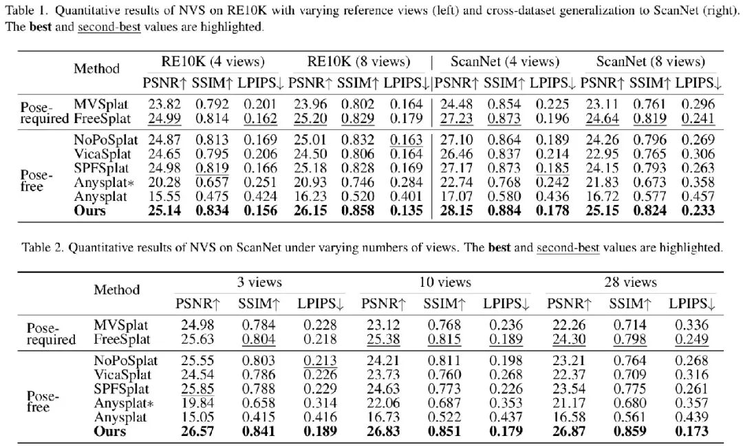 CVPR 2026 Highlight | 无需任何相机位姿，前馈式3DGS联合重建与定位，长序列输入屠榜SOTA！图3