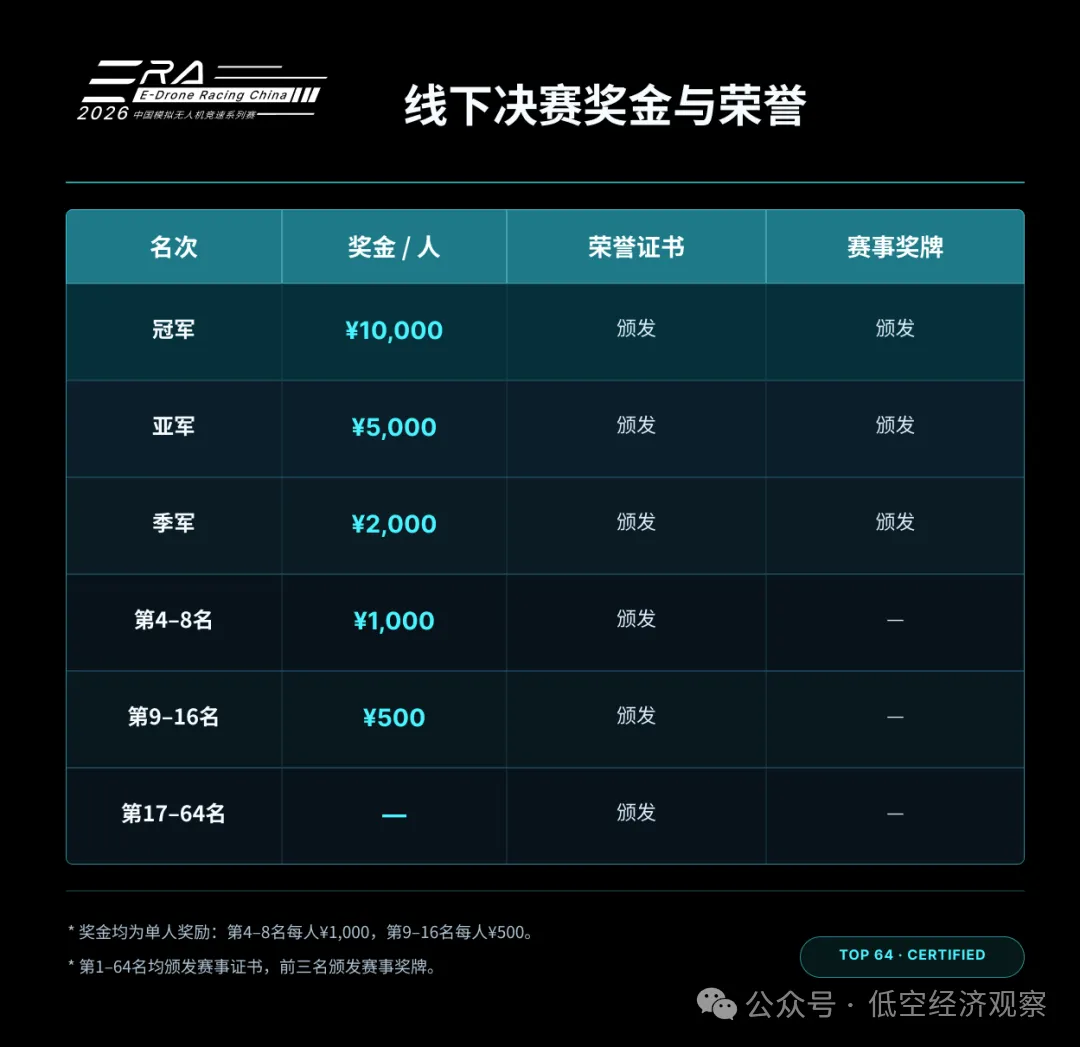 夯实航空运动发展根基 助力低空经济腾飞丨体育总局航管中心关于举办2026年中国模拟无人机竞速系列赛的通知图8