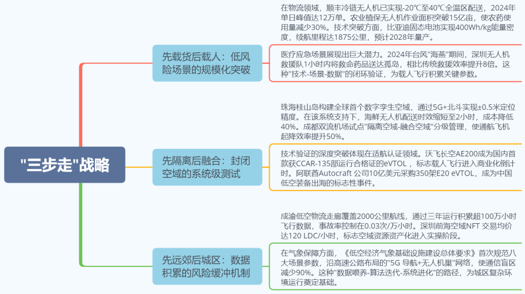 中国低空经济构建以安全为基石的低空治理体系:从"野蛮生长"到"规范发展"图4