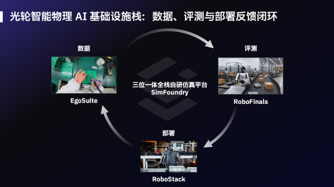 Gemini Robotics 2 背后，仿真是机器人持续学习的基础设施图11