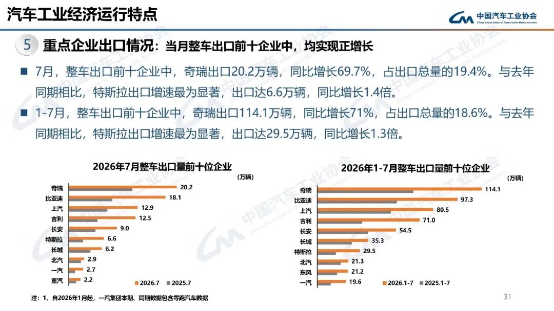 156.1万辆!7月新能源汽车新车销量占比首超60%!图13