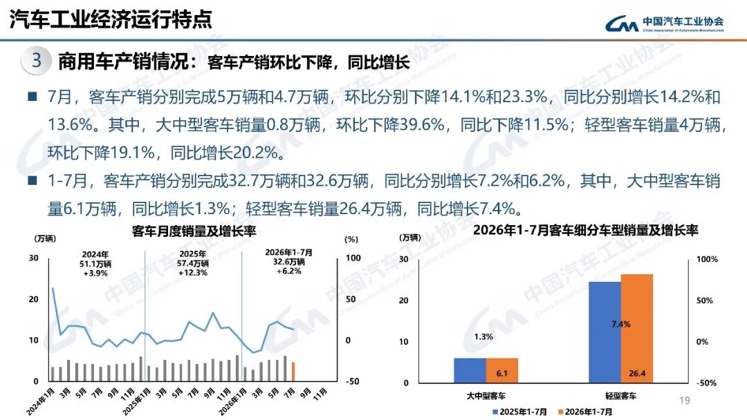 156.1万辆!7月新能源汽车新车销量占比首超60%!图26