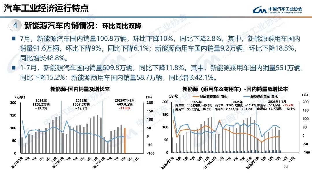 156.1万辆!7月新能源汽车新车销量占比首超60%!图32