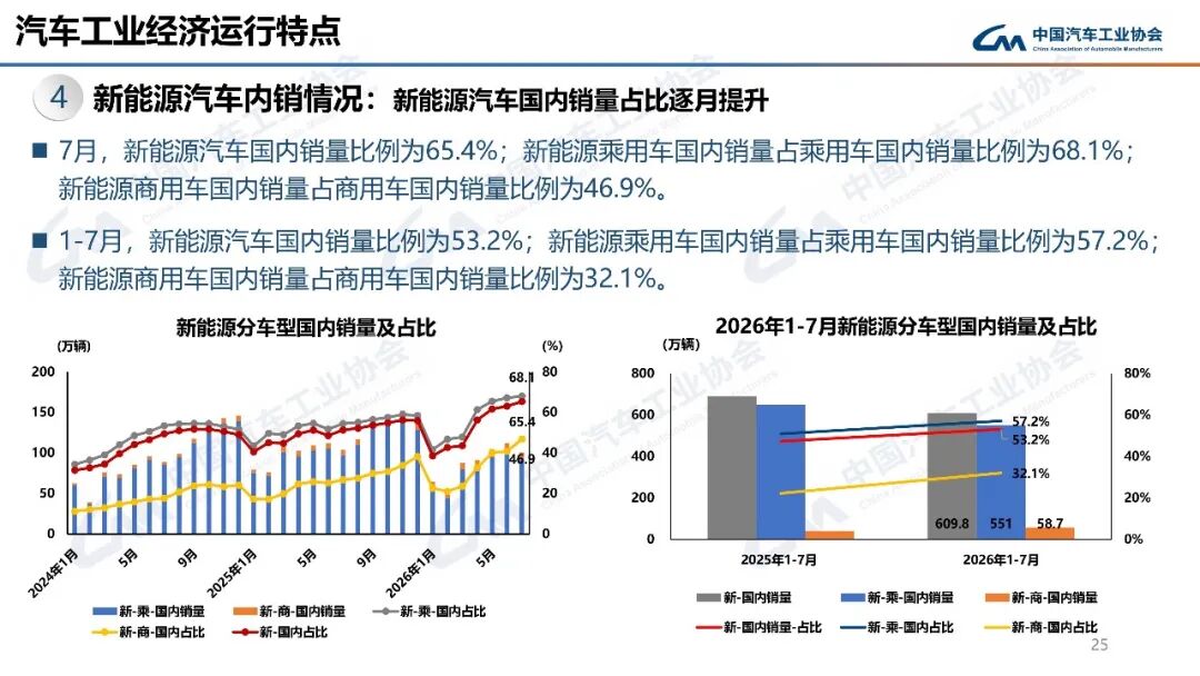 156.1万辆!7月新能源汽车新车销量占比首超60%!图33