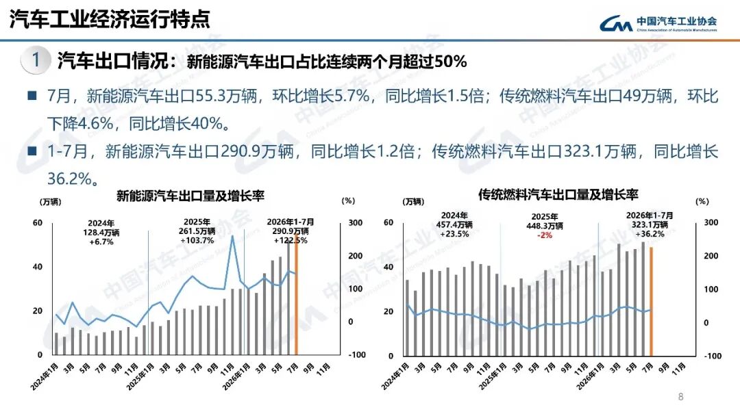 156.1万辆!7月新能源汽车新车销量占比首超60%!图38