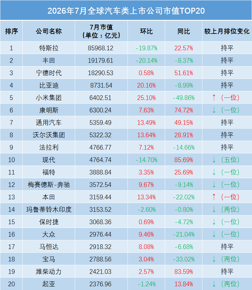 7月车企市值大变:国内整车全线反弹,特斯拉丰田环比下跌图3