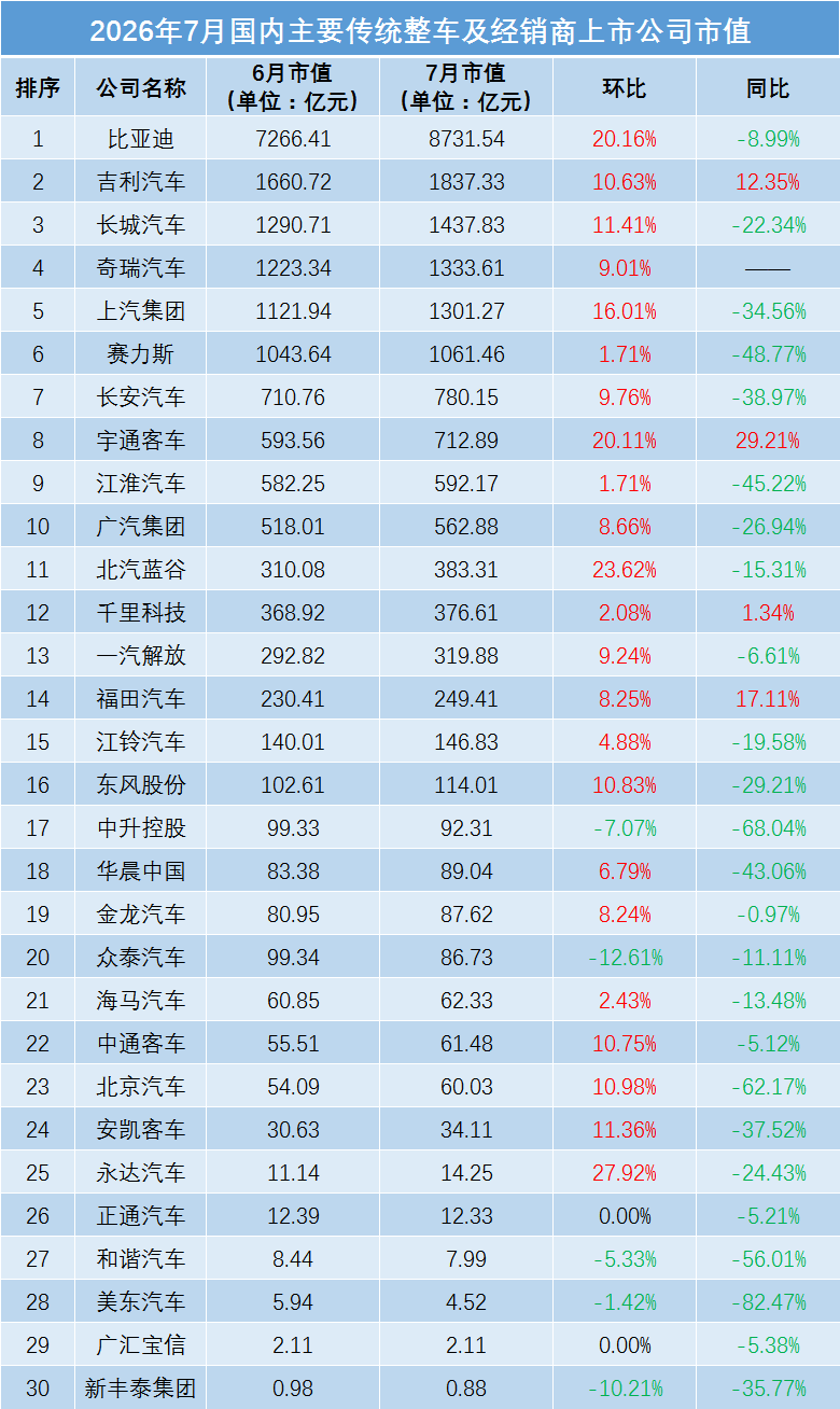 7月车企市值大变:国内整车全线反弹,特斯拉丰田环比下跌图4