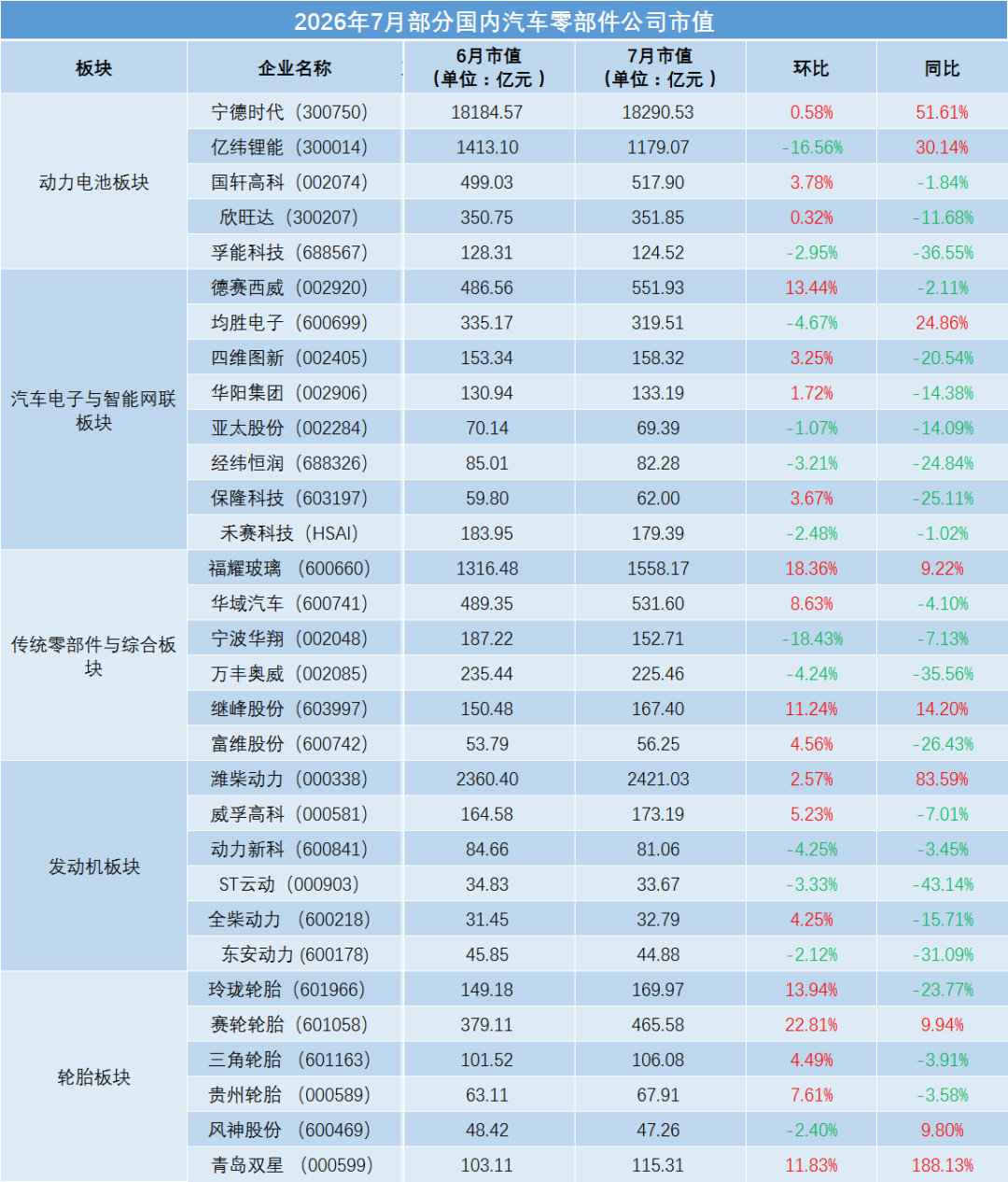 7月车企市值大变:国内整车全线反弹,特斯拉丰田环比下跌图5