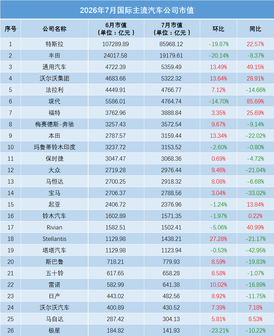 7月车企市值大变:国内整车全线反弹,特斯拉丰田环比下跌图6