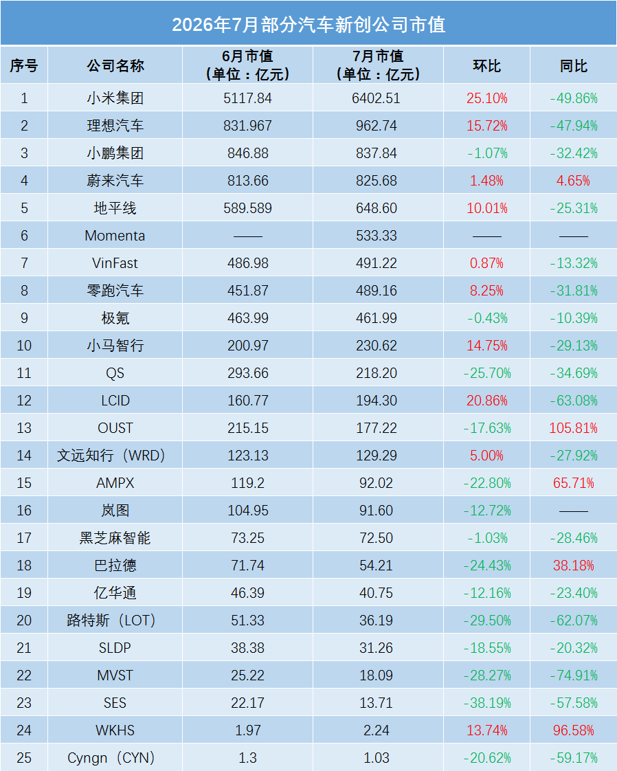 7月车企市值大变:国内整车全线反弹,特斯拉丰田环比下跌图7
