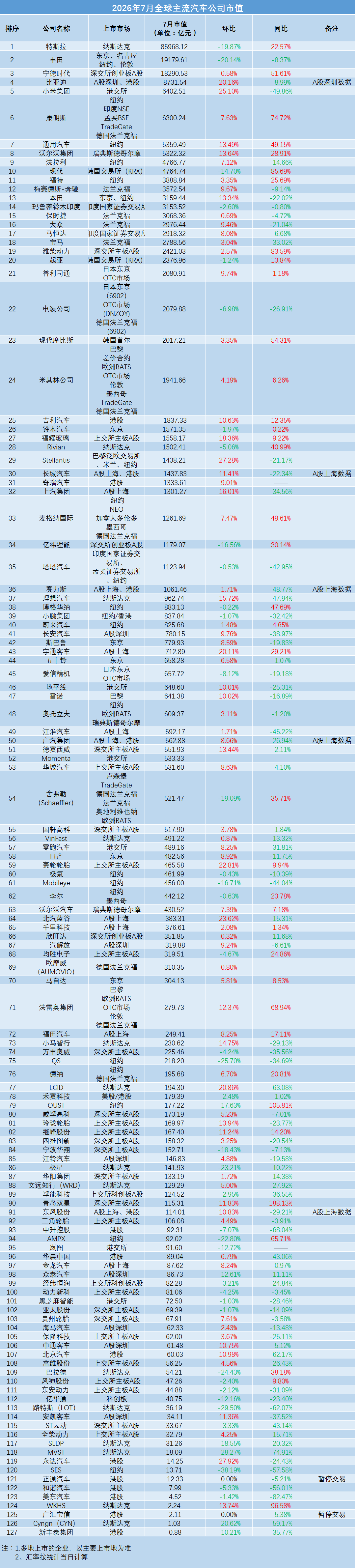 7月车企市值大变:国内整车全线反弹,特斯拉丰田环比下跌图8