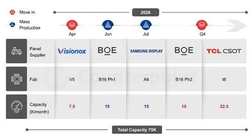 2026年全球显示设备投资增长57%!图1