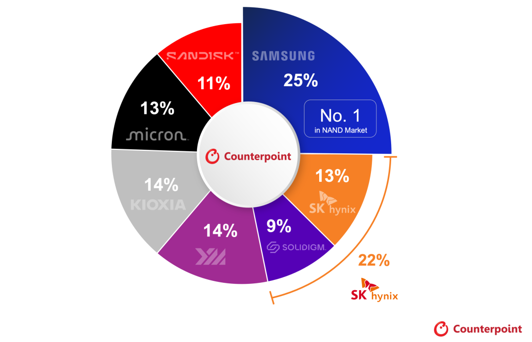 服务器需求推升企业级 SSD 占 NAND 出货量 48%图2